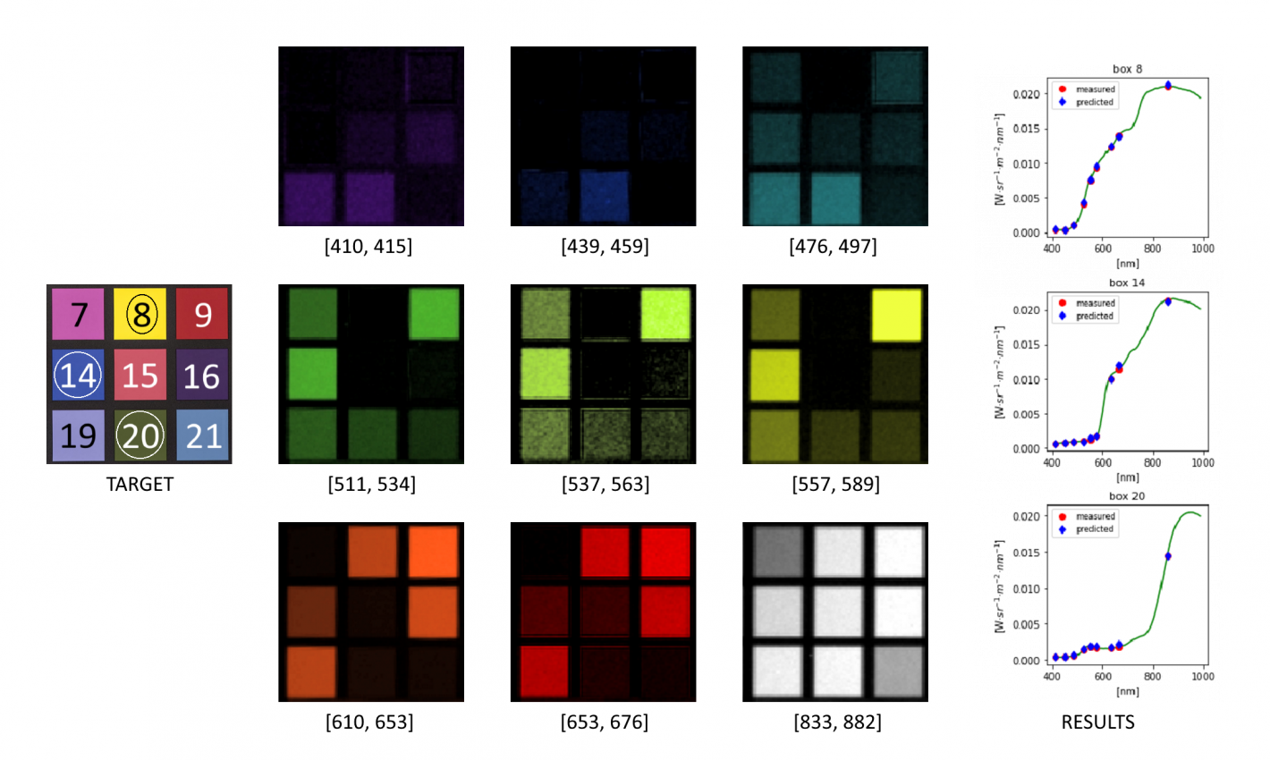 Part of Target. Estimated 9 bands of target. Multispectral response and ground truth from Hyperspectral camera.